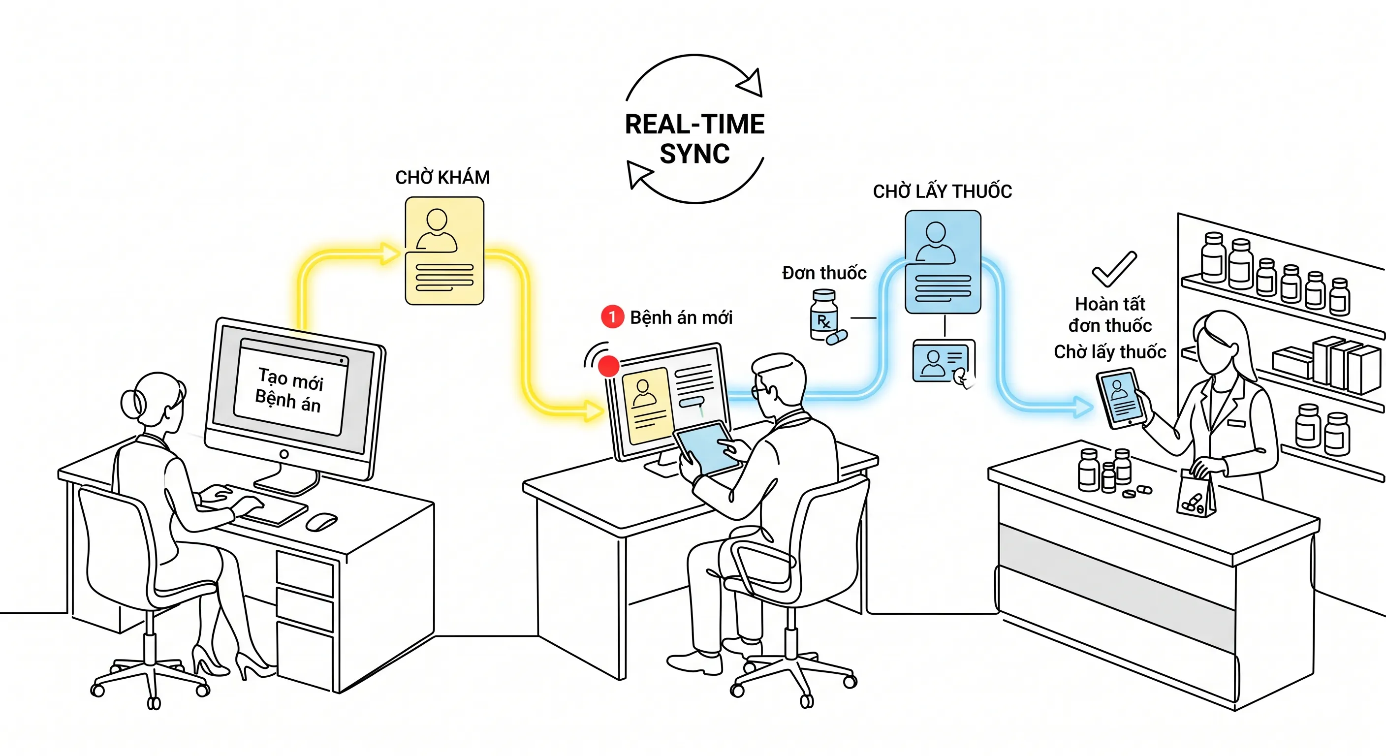Quy trình khám bệnh tức thời